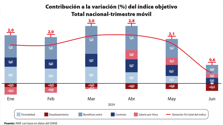 Índices de empleo