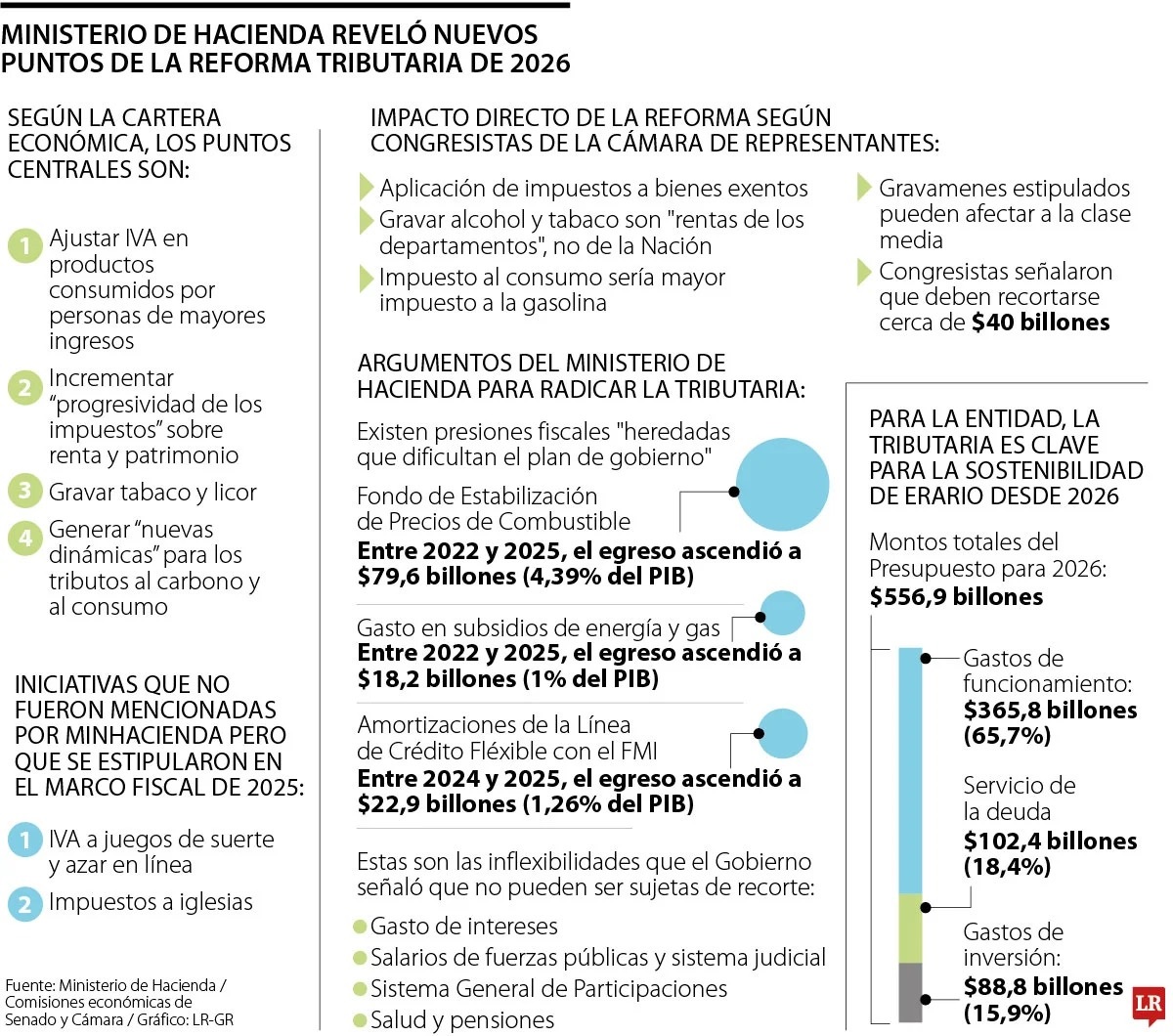 Conozca cómo podría llegar a impactar la nueva reforma tributaria en su ...