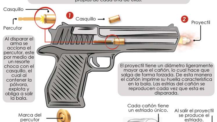 Gráfico de armas de fuego.