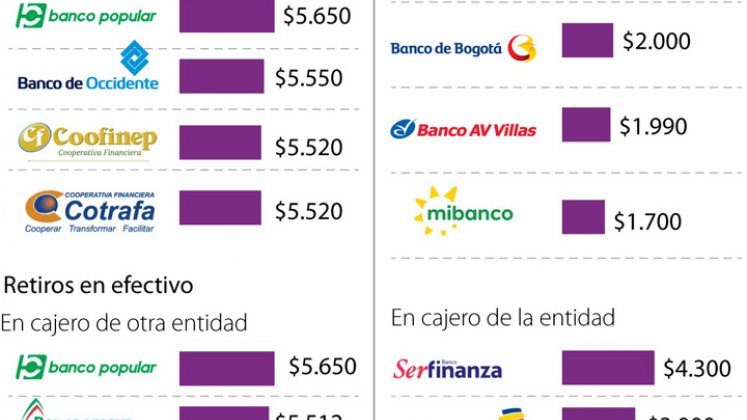 En el sistema operan 16.388 cajeros automáticos. / Gráfico: Diario La República