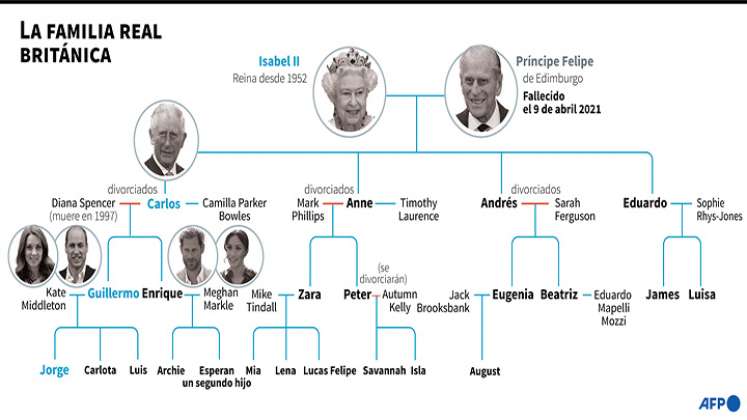 Familia Real Británica.
