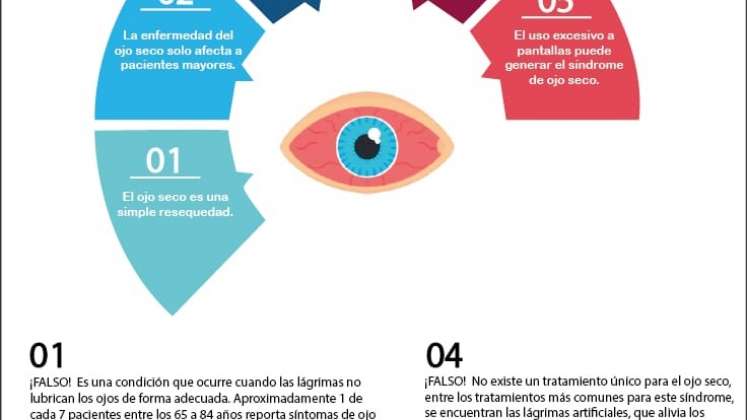 El ojo seco ha sido una de las patologías de más visitas al consultorio médicos en el último año. / Gráfico: La Opinión