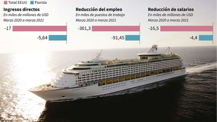 Estadísticas del mercado de los cruceros. / Foto: Cortesía