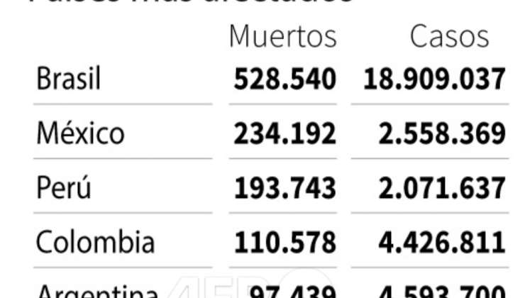 Balance del coronavirus en América Latina / Gráfico: AFP