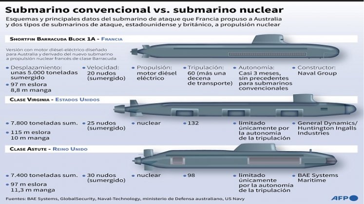 Características de los submarinos.